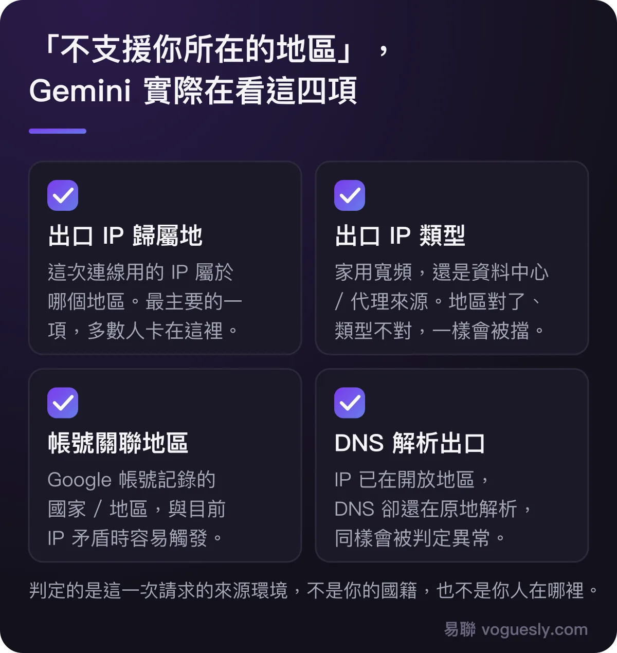 Gemini 判定地區時看四項:出口 IP 歸屬地、出口 IP 類型、帳號關聯地區、DNS 解析出口。