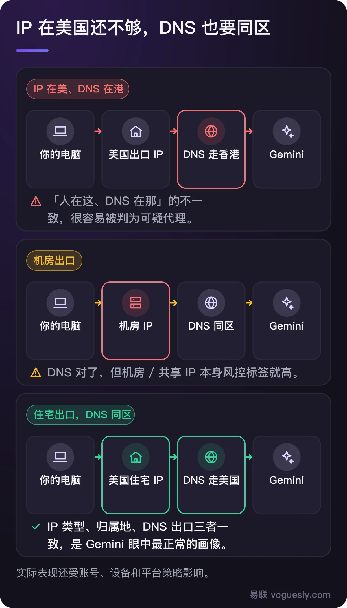 三种出口对照：IP 在美但 DNS 在港会被判可疑；机房 IP 即使 DNS 同区标签也高；美国住宅 IP 加 DNS 同区最稳。