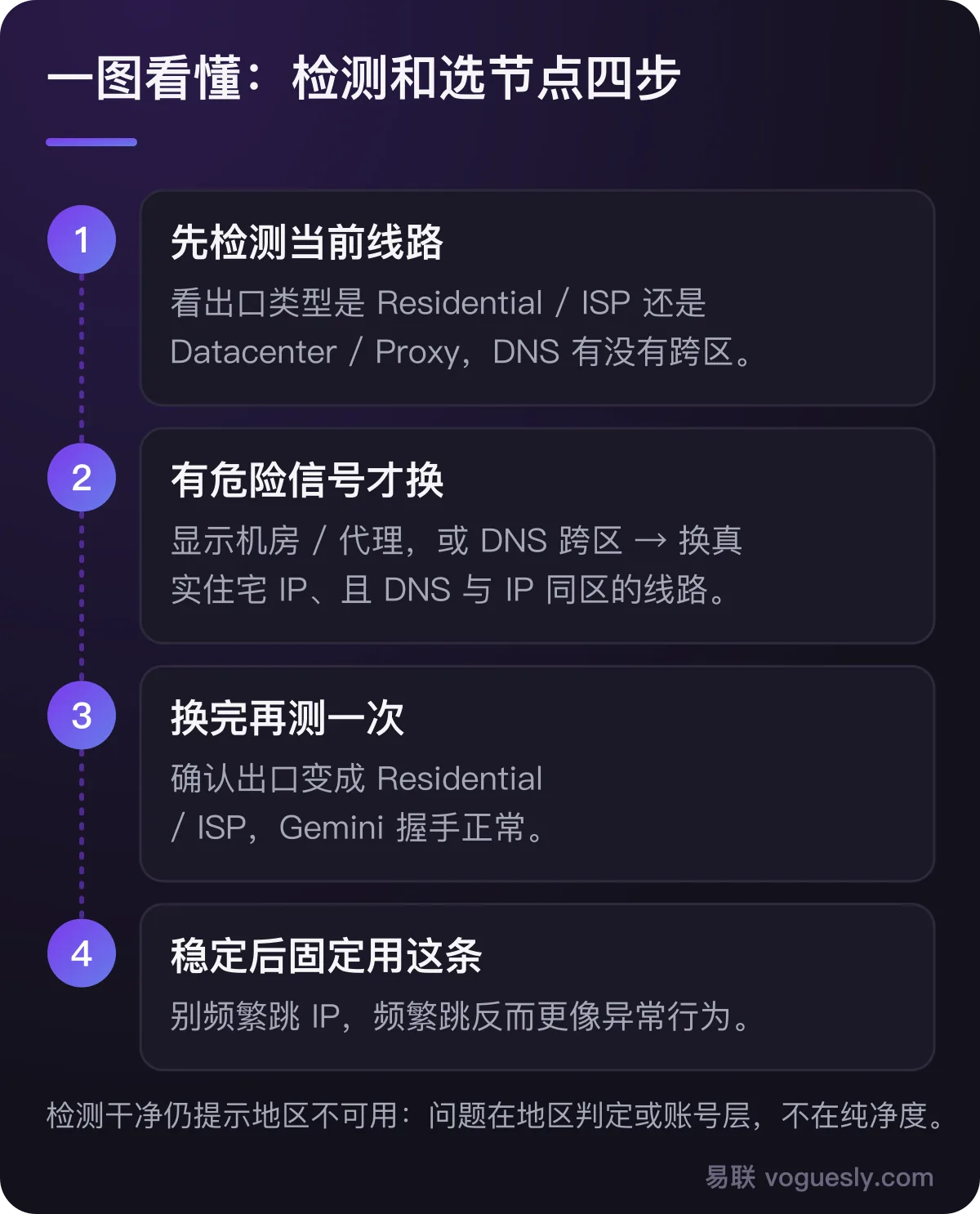 检测和选节点四步：先检测当前线路、有危险信号才换、换完再测一次、稳定后固定使用。