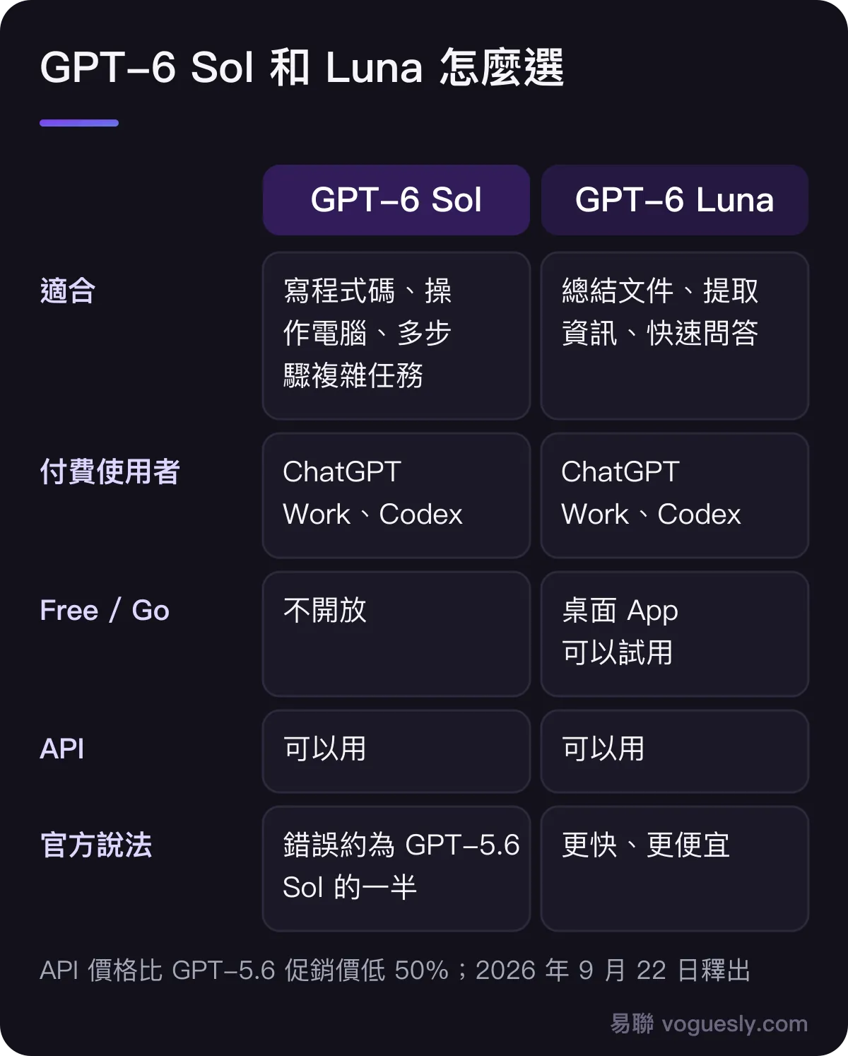 GPT-6 Sol 和 Luna 對比:Sol 適合寫程式碼、操作電腦等複雜任務,Luna 適合總結文件、提取資訊、快速問答;兩者都在 ChatGPT Work、Codex 和 API 提供,Free 和 Go 使用者可以在桌面 App 試用 Luna