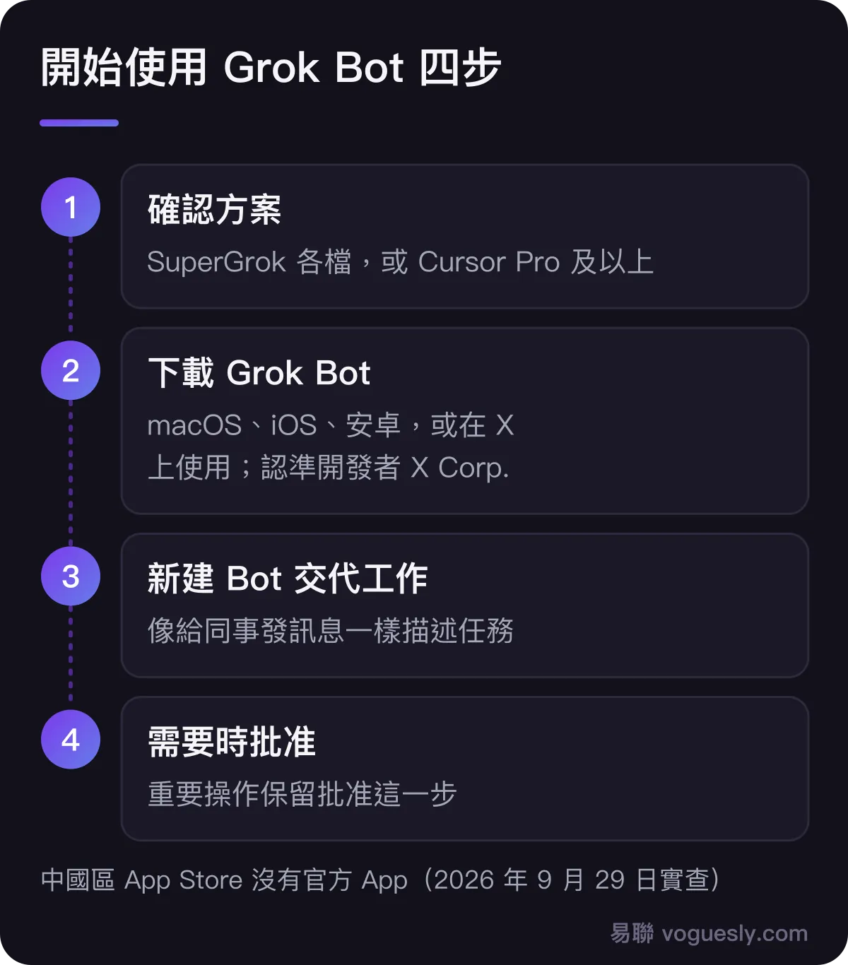 開始使用 Grok Bot 四步:確認方案包含 Grok Bot;在 macOS、iOS 或安卓下載 Grok Bot,或者在 X 上使用;新建一個 Bot 並交代工作;在它需要批准時確認