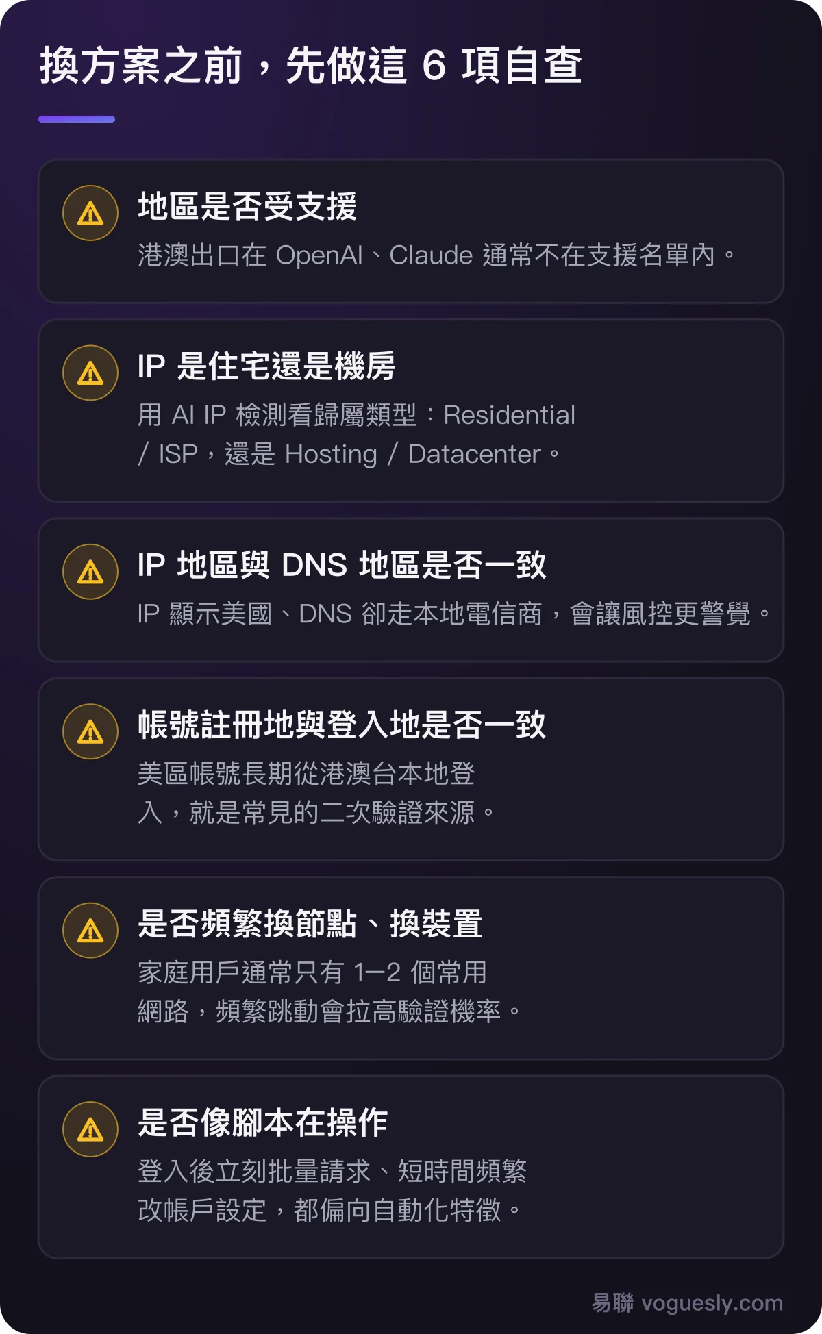 六項自查：地區是否受支援、IP 是住宅還是機房、IP 與 DNS 地區是否一致、帳號註冊地與登入地是否一致、是否頻繁換節點換裝置、是否像腳本在操作。