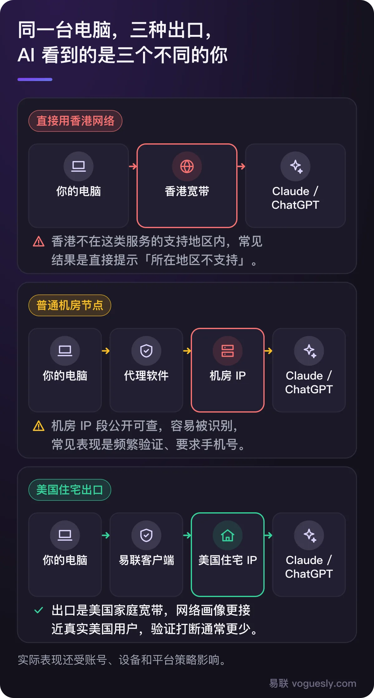 对照图:直接用香港网络会提示地区不支持;普通机房节点容易被识别、频繁验证;美国住宅出口网络画像更接近真实美国用户,验证打断通常更少。