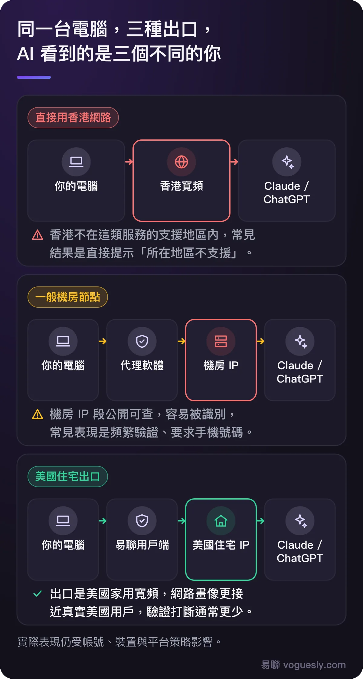 對照圖：直接用香港網路會提示地區不支援；一般機房節點容易被識別、頻繁驗證；美國住宅出口網路畫像更接近真實美國用戶，驗證打斷通常更少。