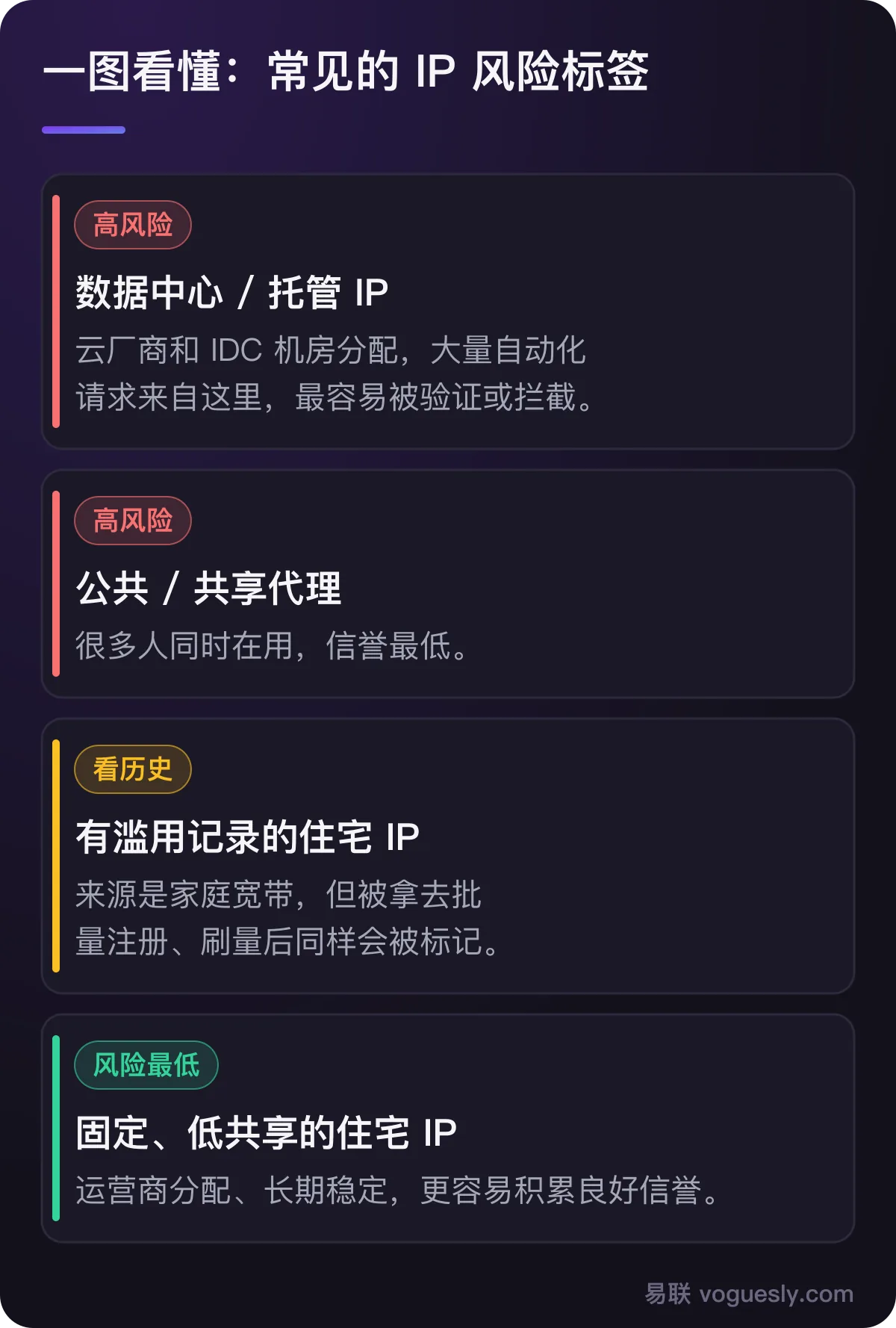 常见 IP 风险标签：数据中心和托管 IP、公共共享代理风险高；有滥用记录的住宅 IP 要看历史；固定低共享的住宅 IP 风险最低。