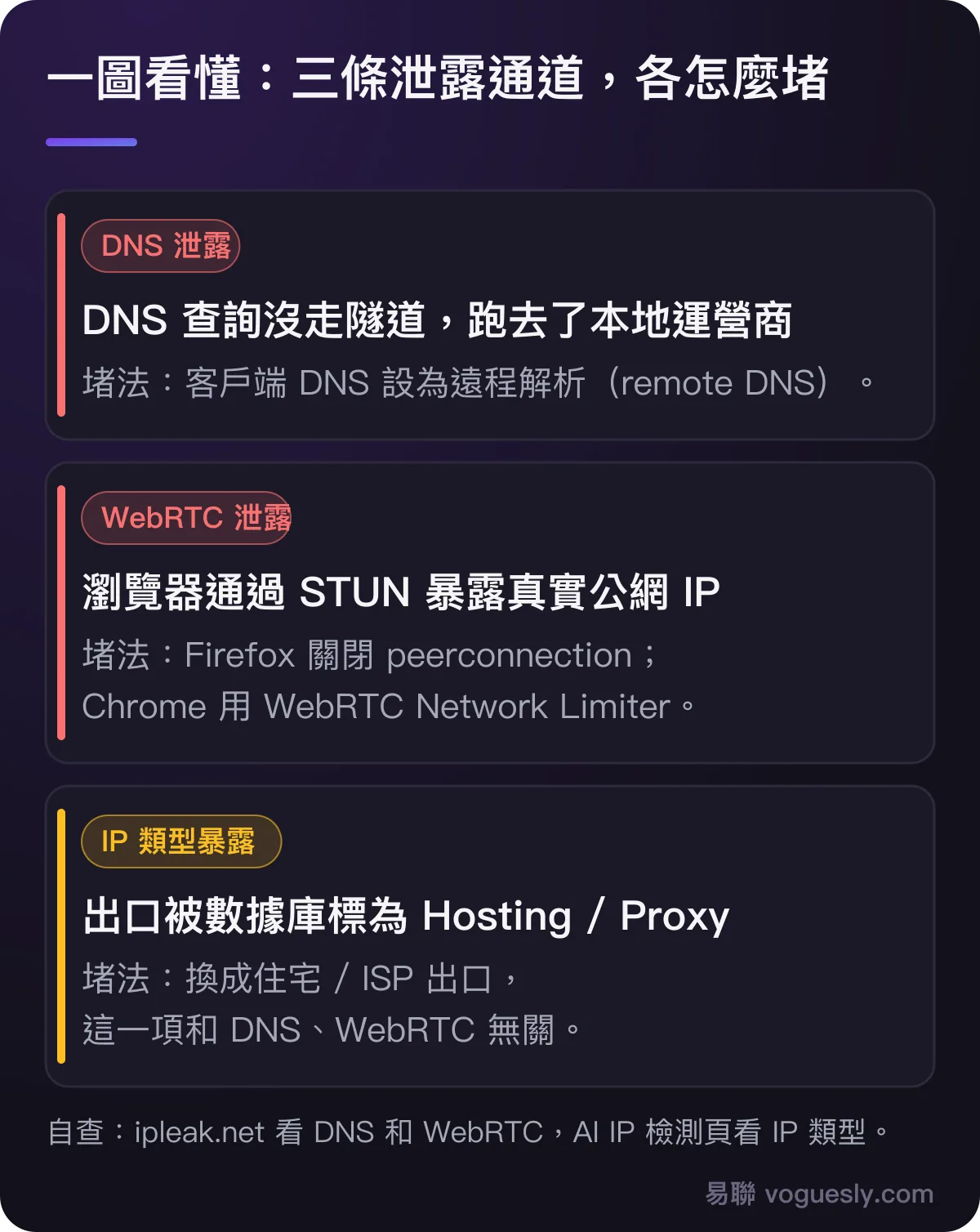 三條洩露通道:DNS 洩露用遠程解析堵住,WebRTC 洩露在瀏覽器裡限制,IP 類型暴露要換住宅出口。