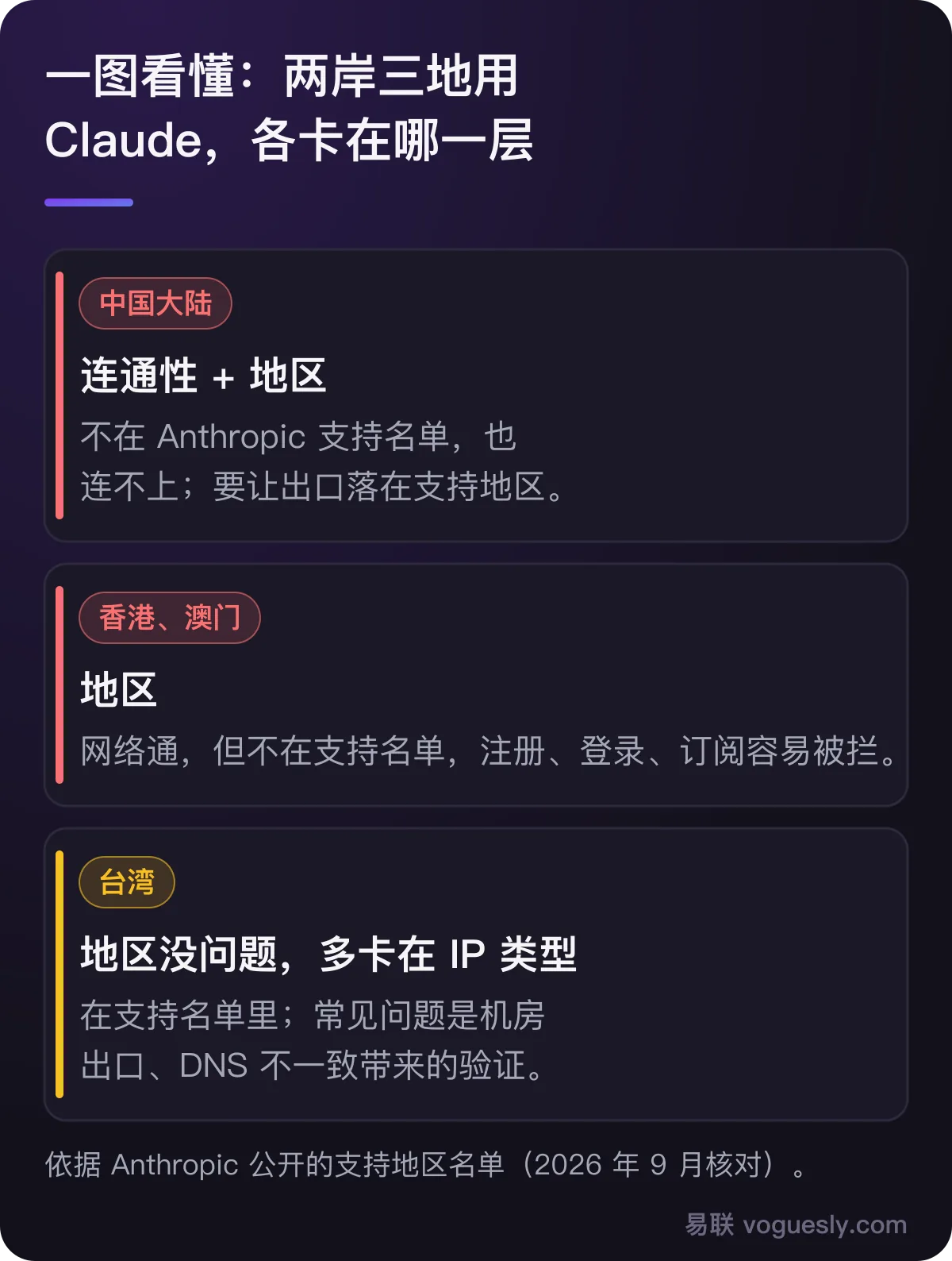 中国大陆卡在连通性和地区,香港澳门卡在地区,台湾在支持名单内、多卡在 IP 类型。