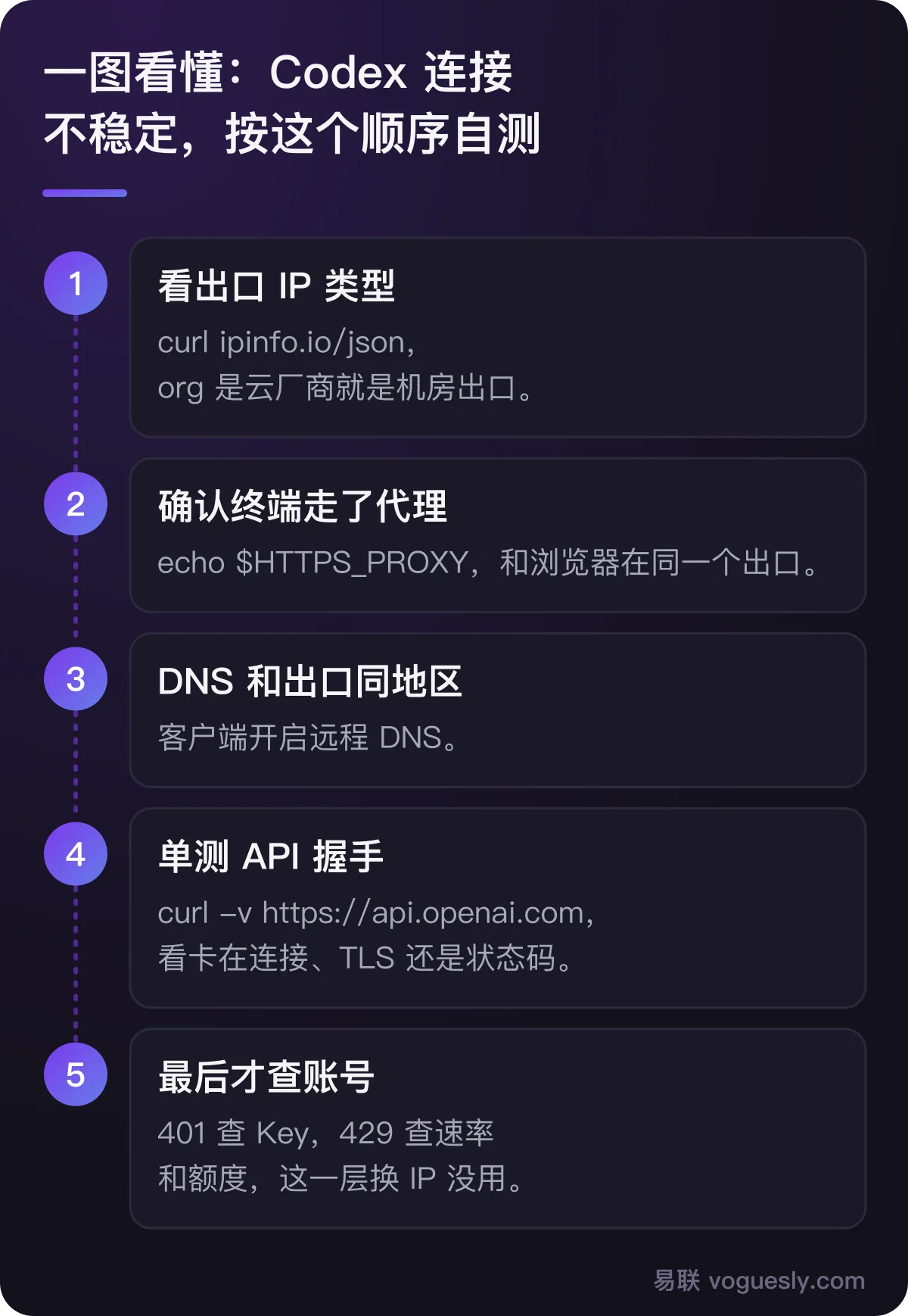 Codex 连接不稳定自测顺序：出口 IP 类型、终端代理、DNS、API 握手、账号额度。