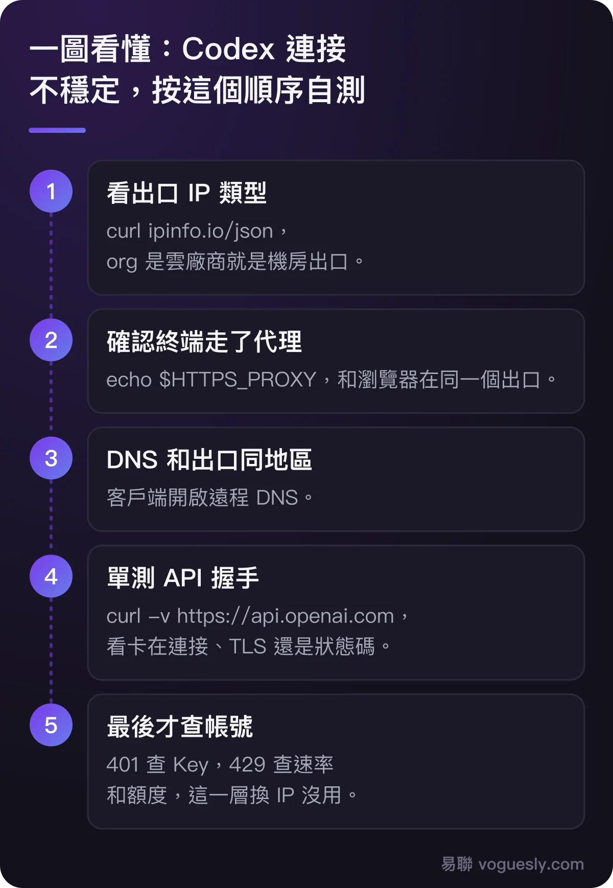 Codex 連接不穩定自測順序:出口 IP 類型、終端代理、DNS、API 握手、帳號額度。