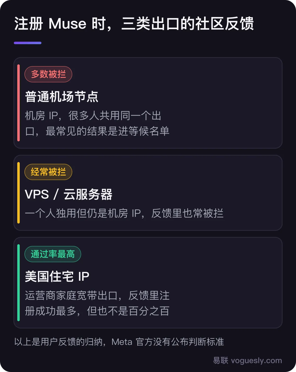 注册 Muse 时三类出口的社区反馈:普通机场节点是共用的机房 IP,多数被拦;VPS 云服务器独用但仍是机房 IP,经常被拦;美国住宅 IP 是运营商家庭宽带出口,反馈里注册成功最多,但也不是一定成功