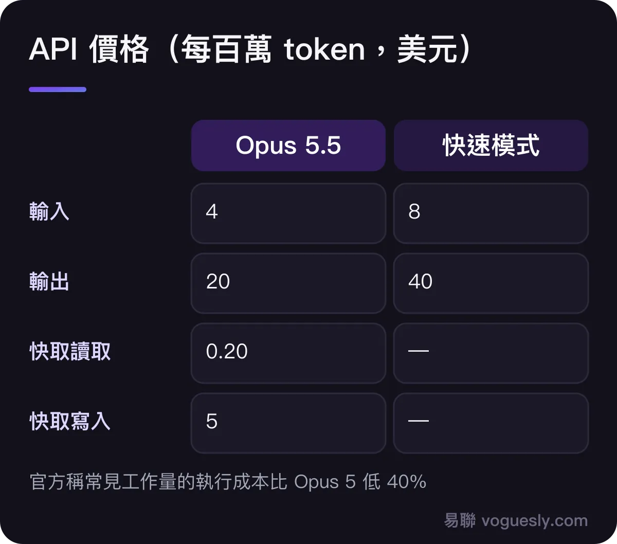 Opus 5.5 的 API 價格(每百萬 token):輸入 4 美元,輸出 20 美元,快取讀取 0.20 美元,快取寫入 5 美元;快速模式輸入 8 美元、輸出 40 美元