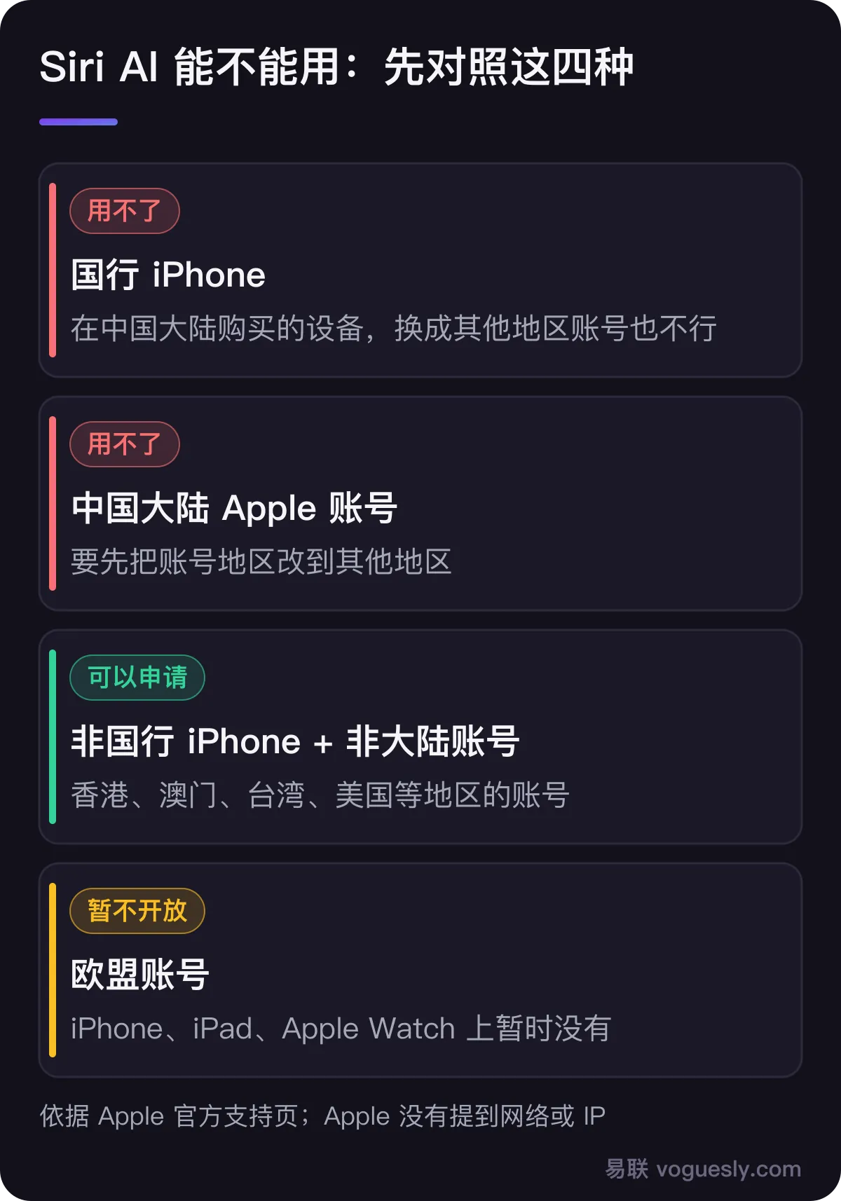 Siri AI 能不能用:国行 iPhone 用不了,换账号也不行;中国大陆 Apple 账号用不了;香港、澳门、台湾或美国等地区的机子加非大陆账号可以申请;欧盟账号在 iPhone 上暂不开放