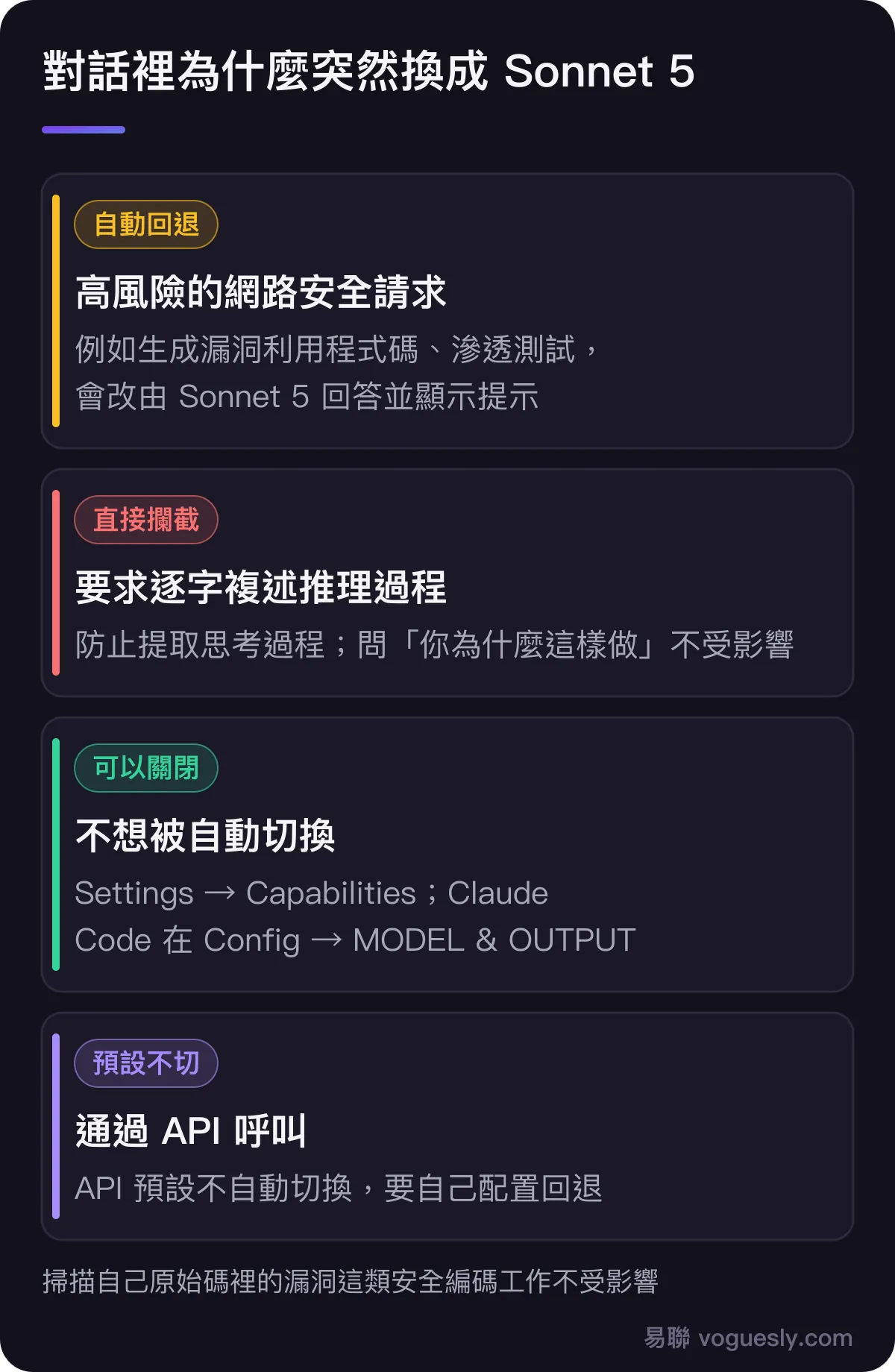 對話裡為什麼突然換成 Sonnet 5:高風險的網路安全請求會自動回退到 Sonnet 5 並顯示提示;要求逐字複述推理過程會被直接攔截;想關掉自動切換可以在 Settings 的 Capabilities 裡設定;API 預設不自動切換