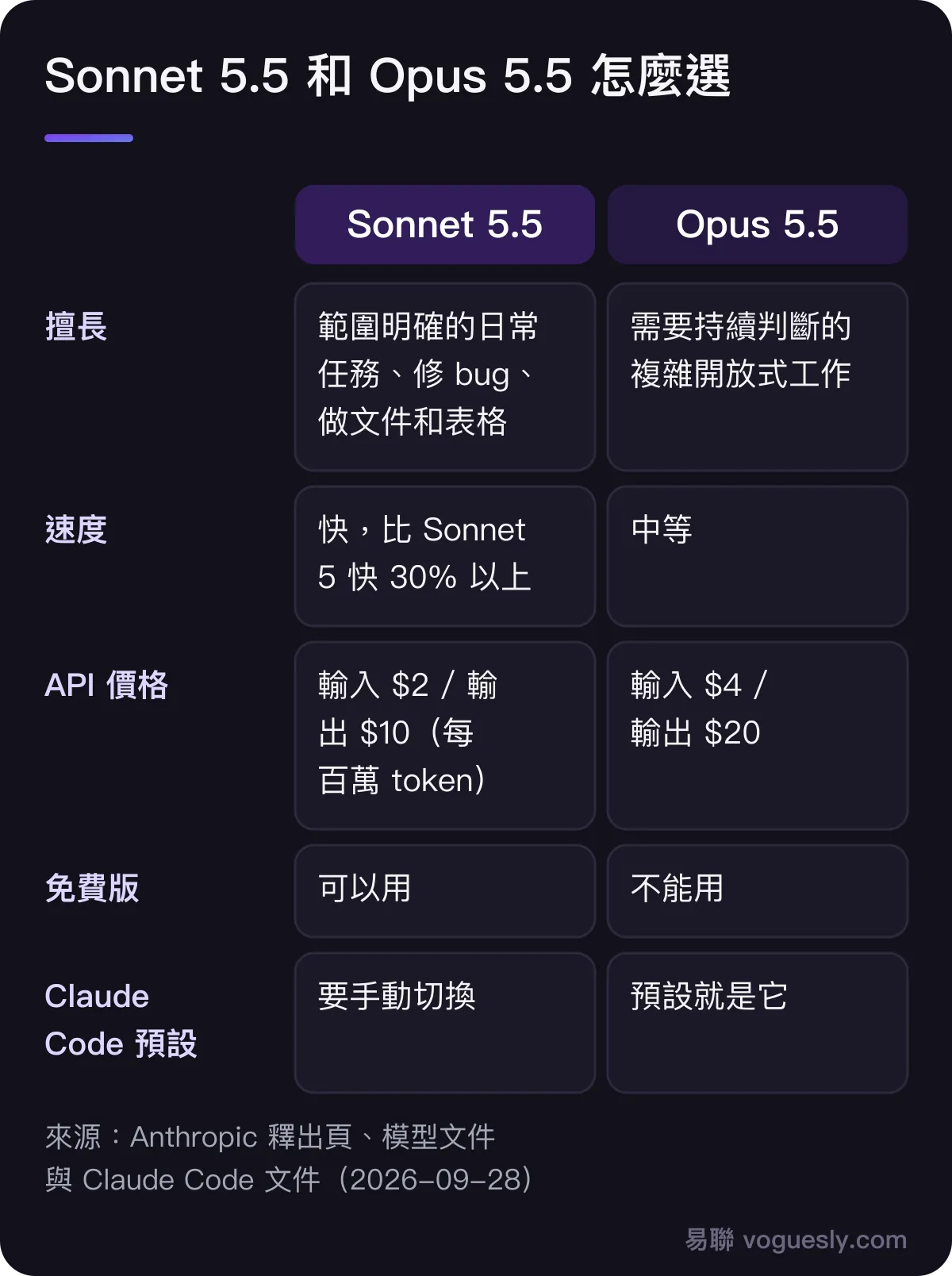 Sonnet 5.5 和 Opus 5.5 怎麼選:Sonnet 5.5 適合範圍明確的日常任務、修 bug、做文件和表格,速度快,API 價格是 Opus 5.5 的一半,免費版也能用;Opus 5.5 適合需要持續判斷的複雜開放式工作,官方說在這類任務上明顯更強,免費版不能用