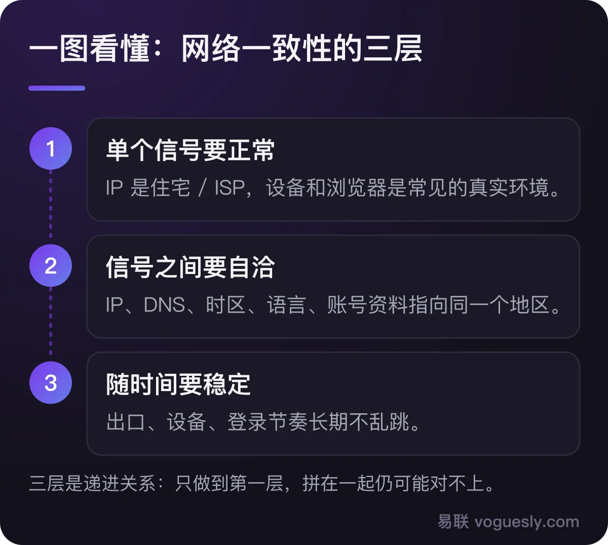 网络一致性三层：单个信号正常、信号之间自洽、随时间稳定。