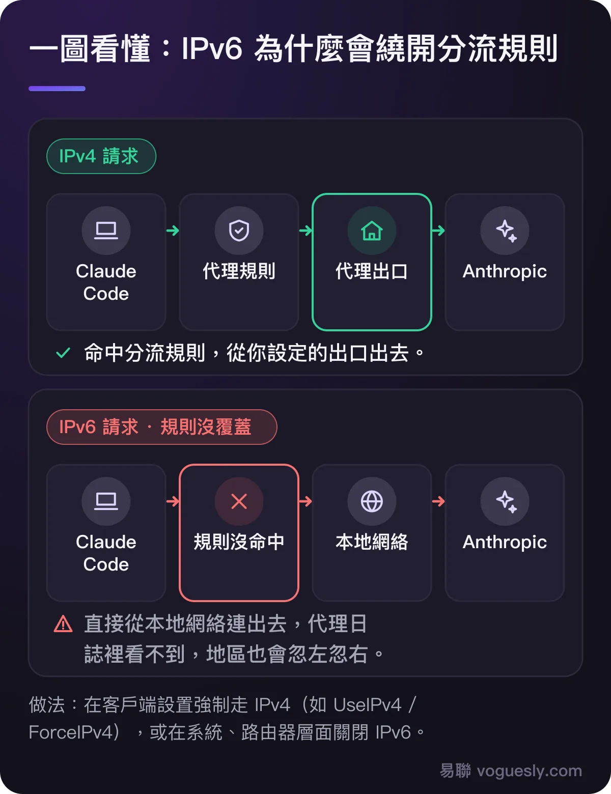 IPv4 請求命中分流規則走代理出口;IPv6 請求沒被規則覆蓋,直接從本地網絡連到 Anthropic。
